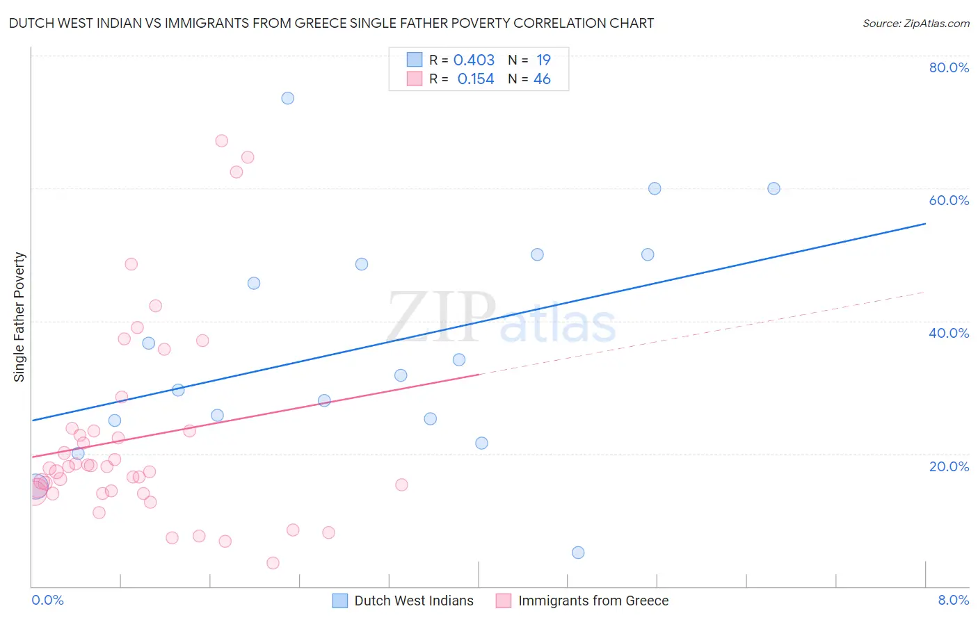 Dutch West Indian vs Immigrants from Greece Single Father Poverty