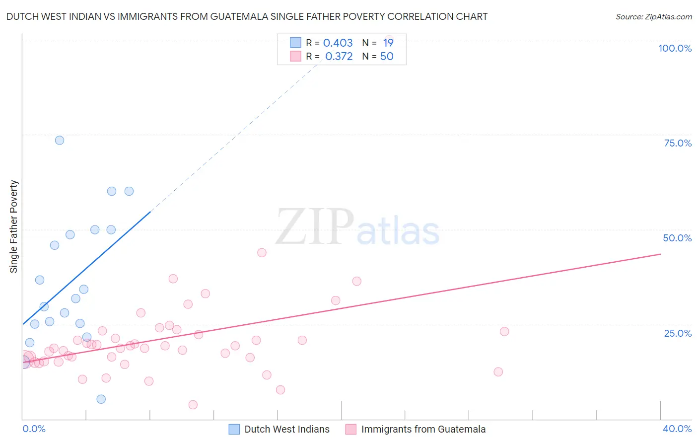 Dutch West Indian vs Immigrants from Guatemala Single Father Poverty