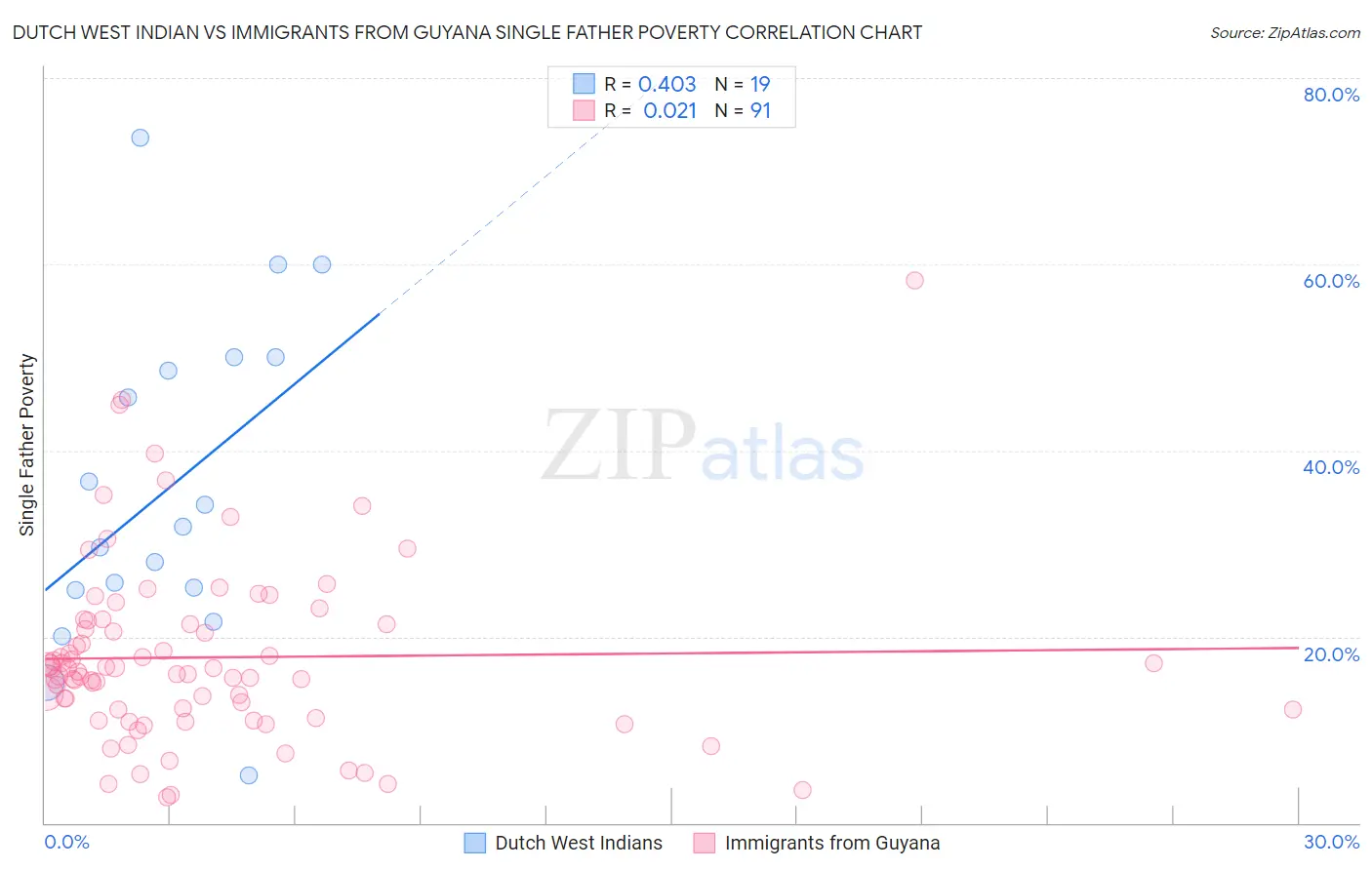 Dutch West Indian vs Immigrants from Guyana Single Father Poverty