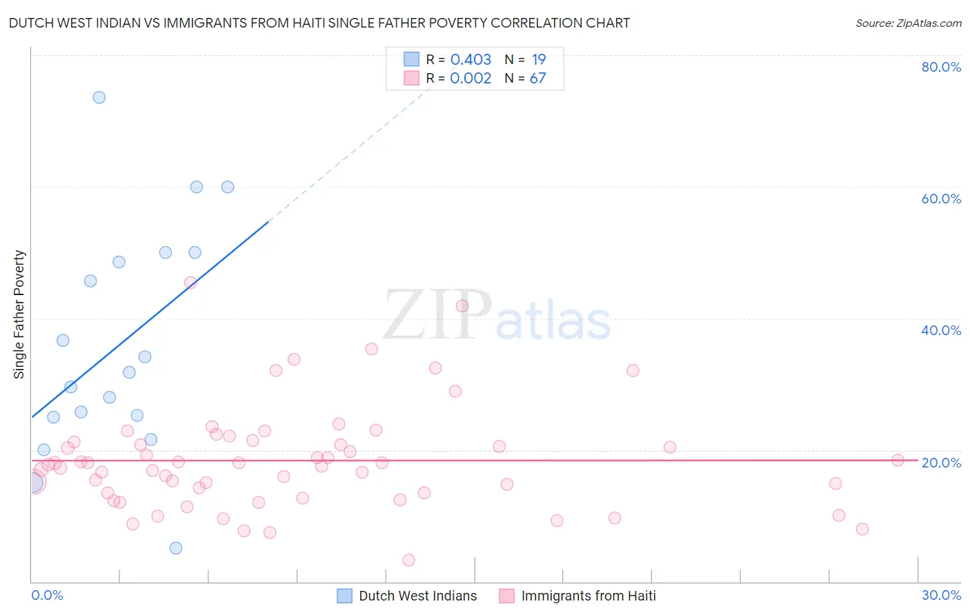 Dutch West Indian vs Immigrants from Haiti Single Father Poverty
