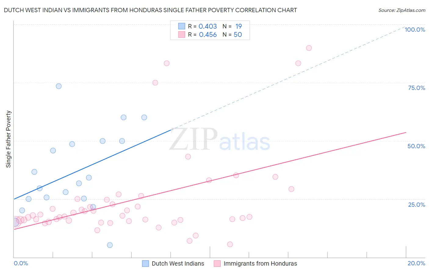 Dutch West Indian vs Immigrants from Honduras Single Father Poverty