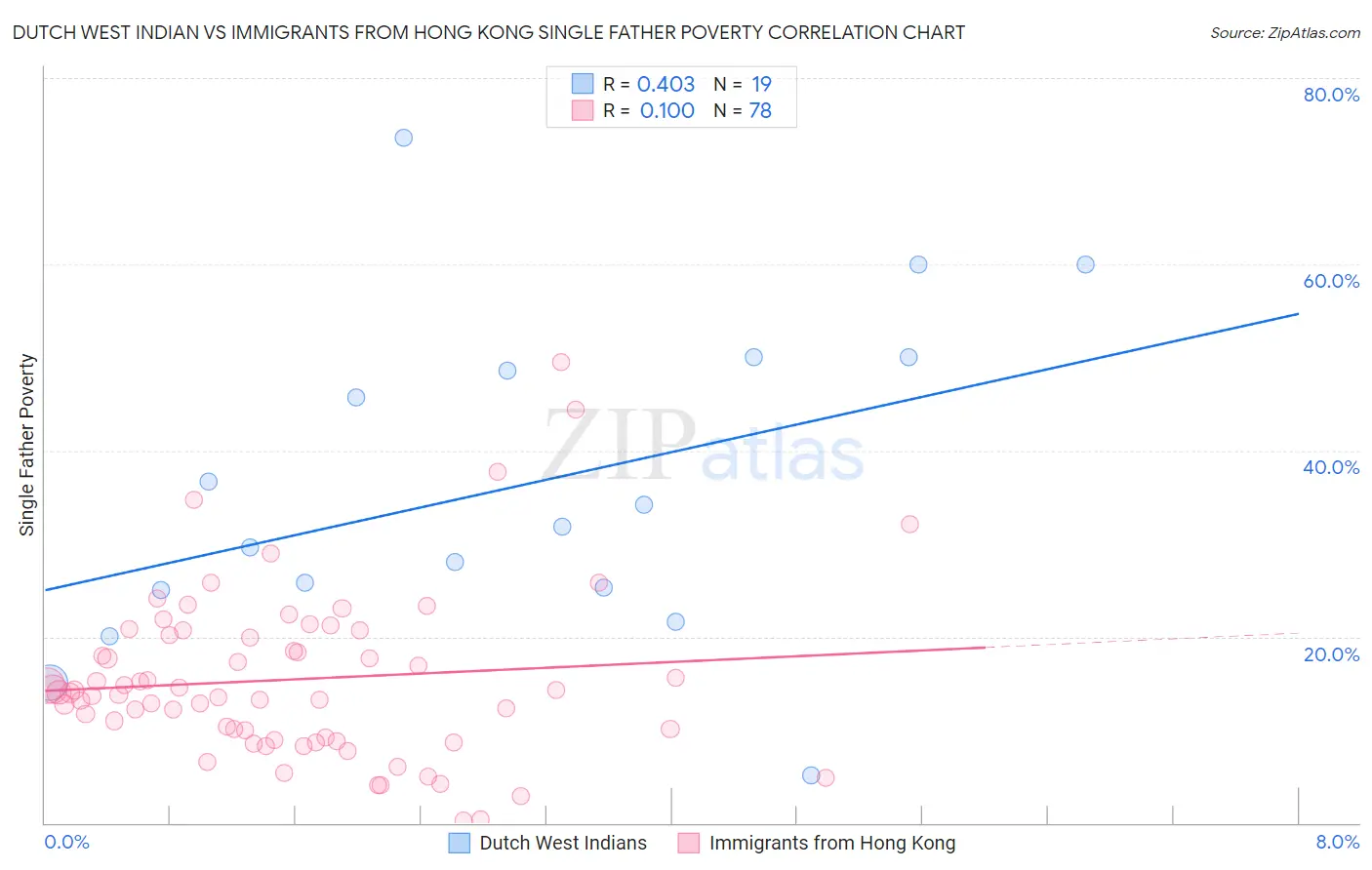 Dutch West Indian vs Immigrants from Hong Kong Single Father Poverty