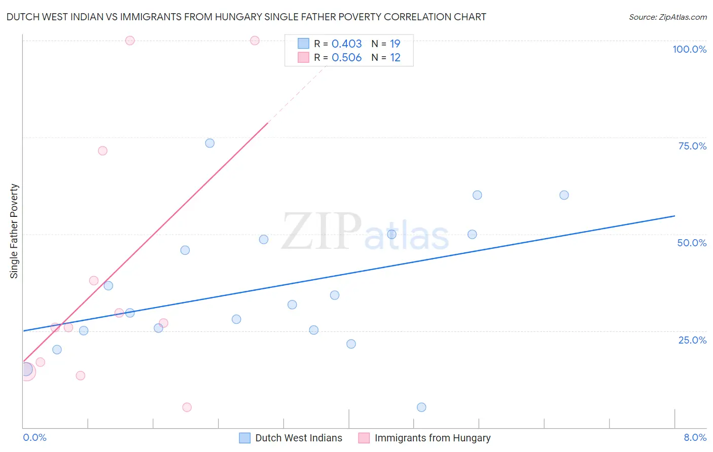 Dutch West Indian vs Immigrants from Hungary Single Father Poverty