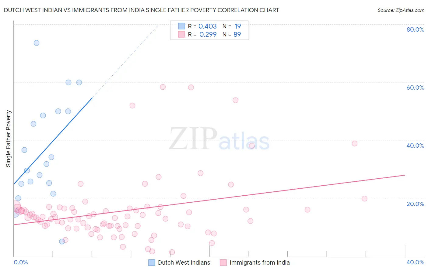 Dutch West Indian vs Immigrants from India Single Father Poverty
