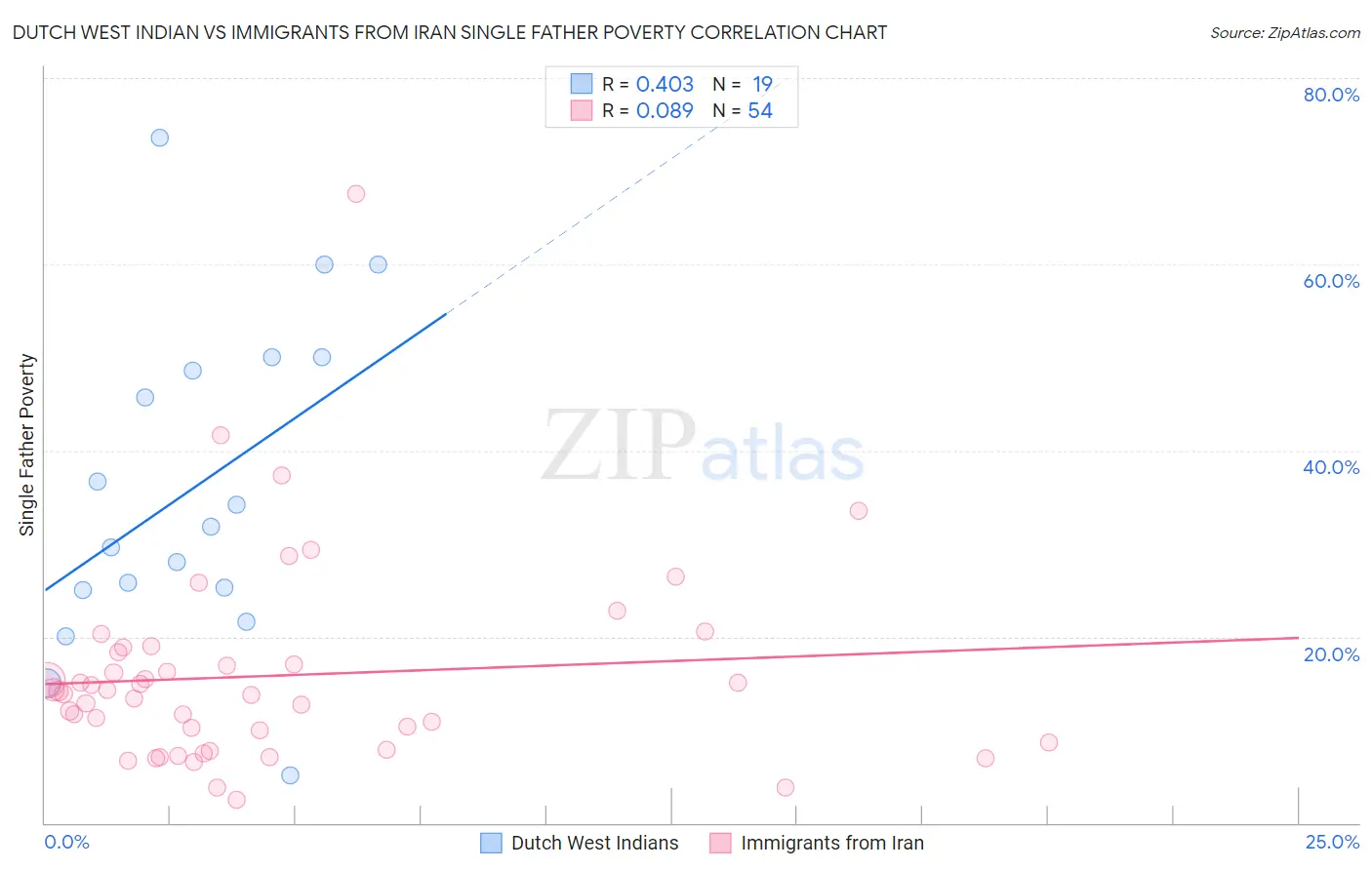 Dutch West Indian vs Immigrants from Iran Single Father Poverty