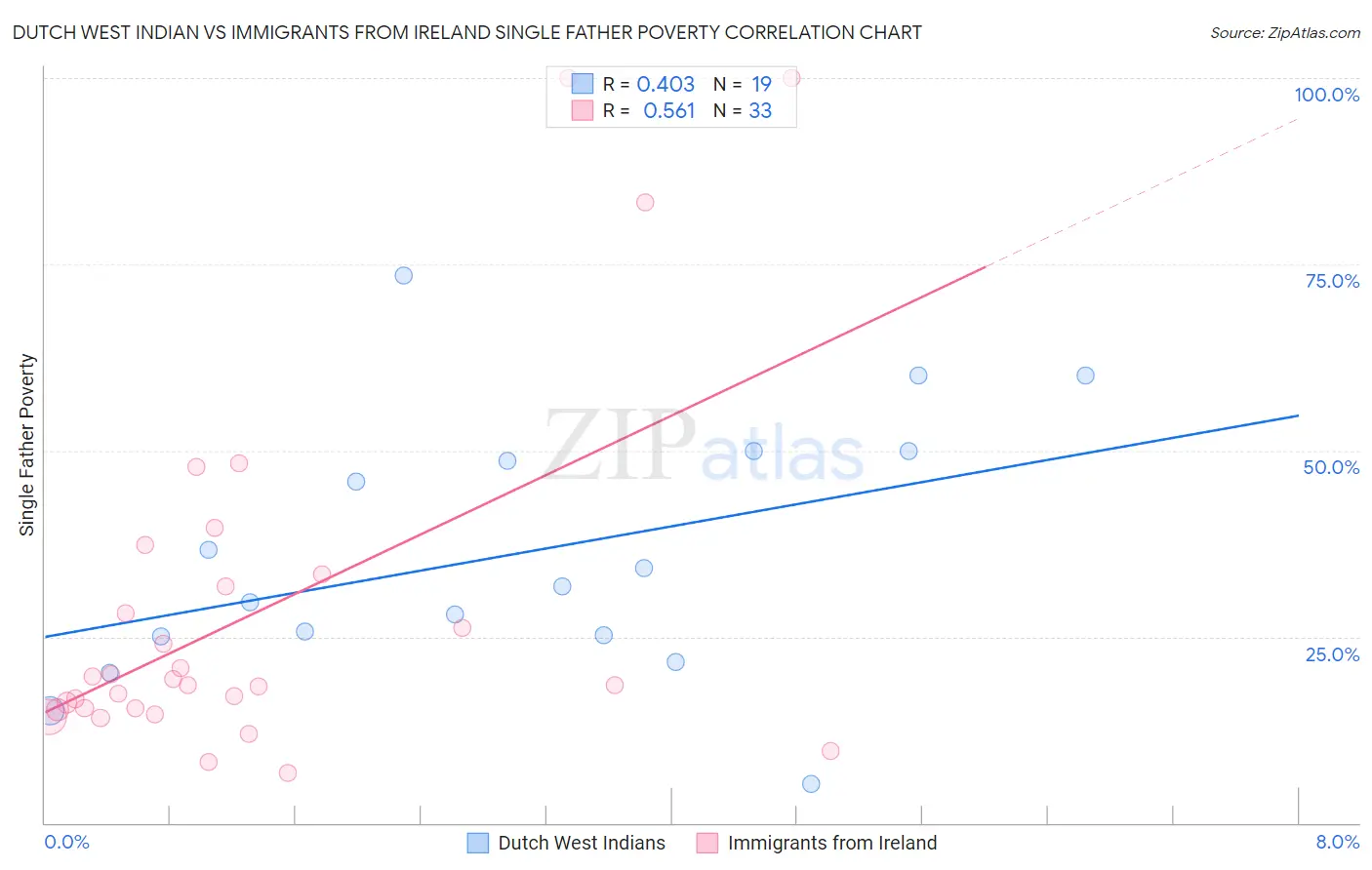 Dutch West Indian vs Immigrants from Ireland Single Father Poverty