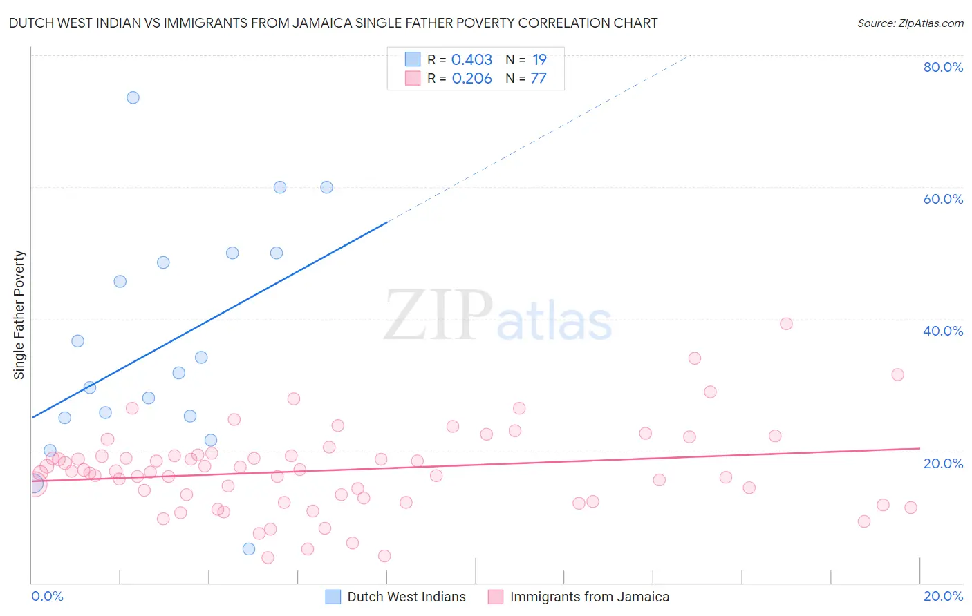 Dutch West Indian vs Immigrants from Jamaica Single Father Poverty