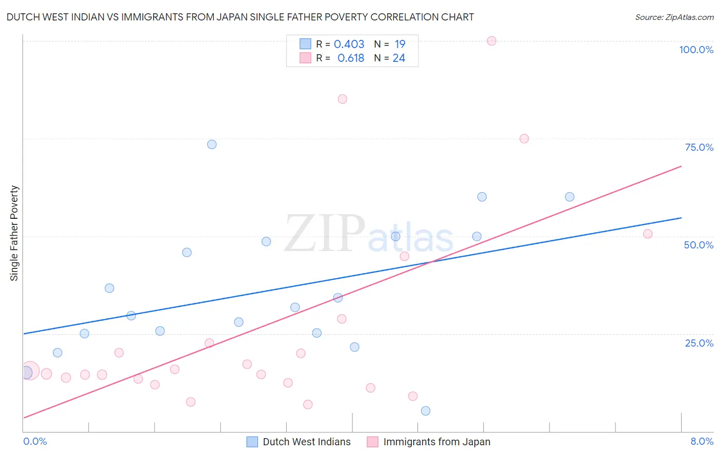 Dutch West Indian vs Immigrants from Japan Single Father Poverty