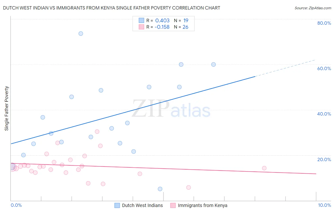 Dutch West Indian vs Immigrants from Kenya Single Father Poverty