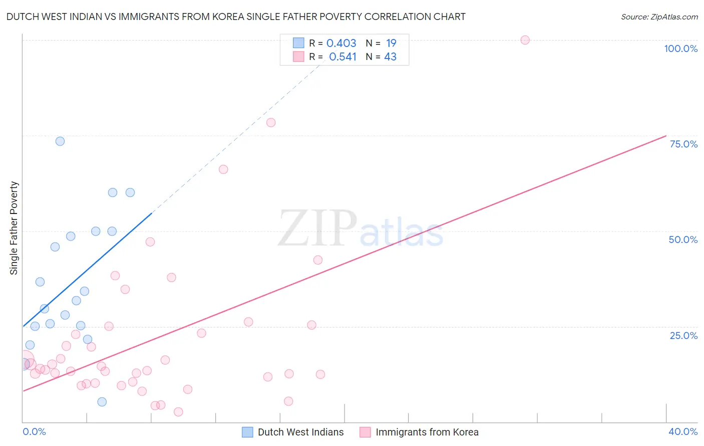 Dutch West Indian vs Immigrants from Korea Single Father Poverty