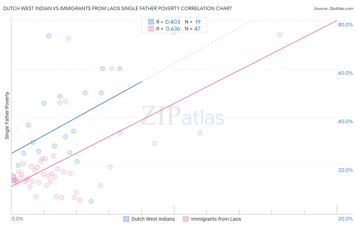 Dutch West Indian vs Immigrants from Laos Single Father Poverty