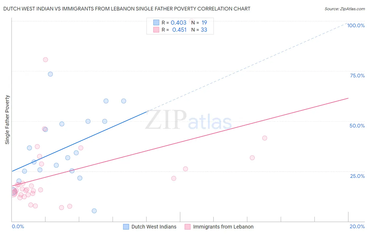 Dutch West Indian vs Immigrants from Lebanon Single Father Poverty
