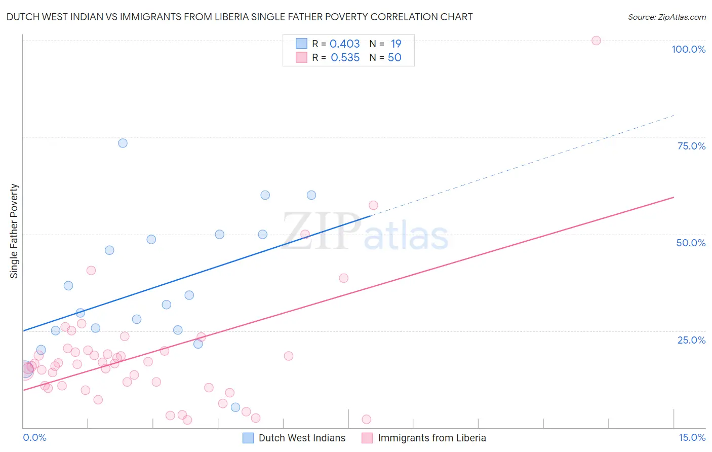 Dutch West Indian vs Immigrants from Liberia Single Father Poverty
