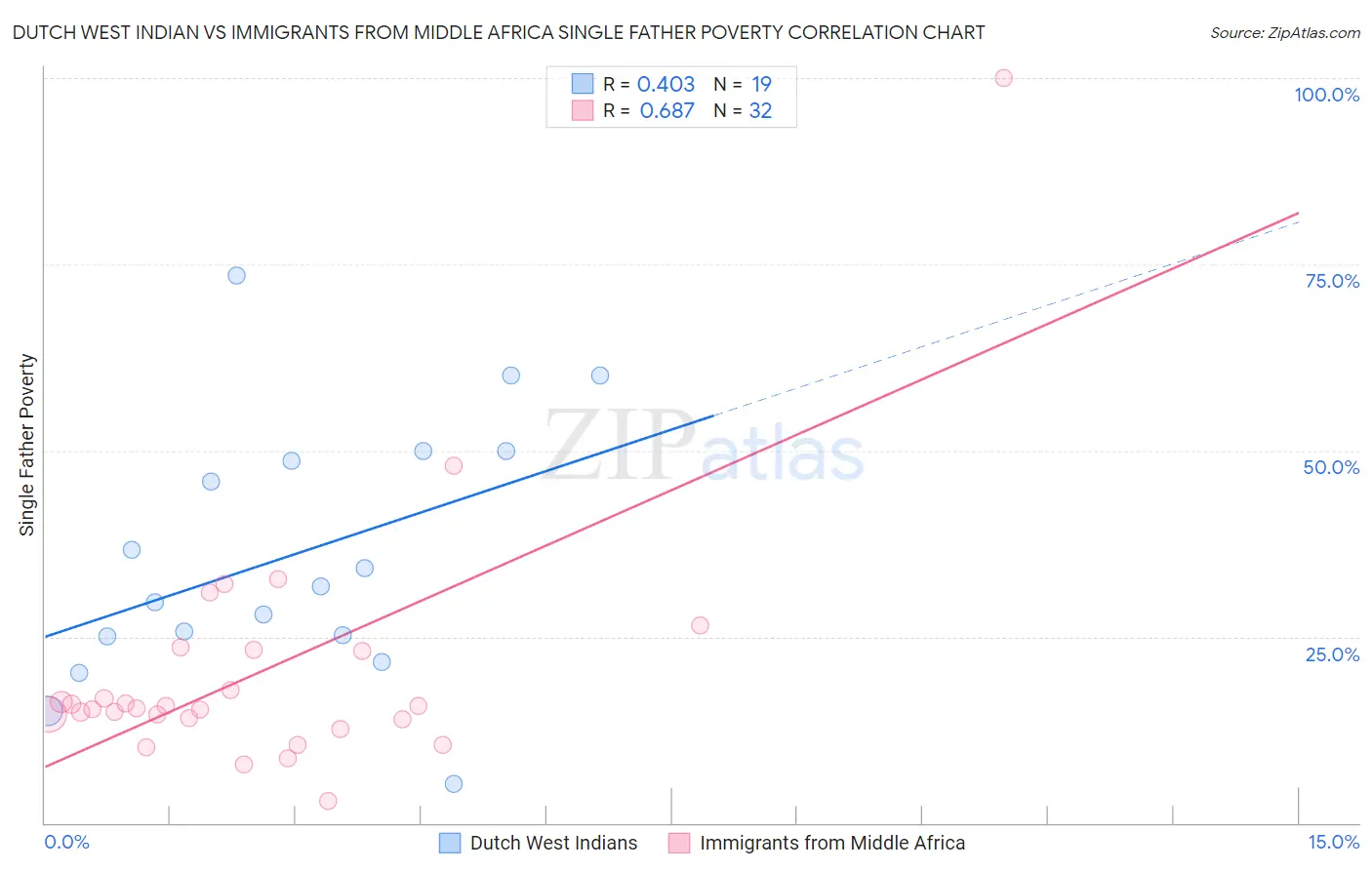 Dutch West Indian vs Immigrants from Middle Africa Single Father Poverty