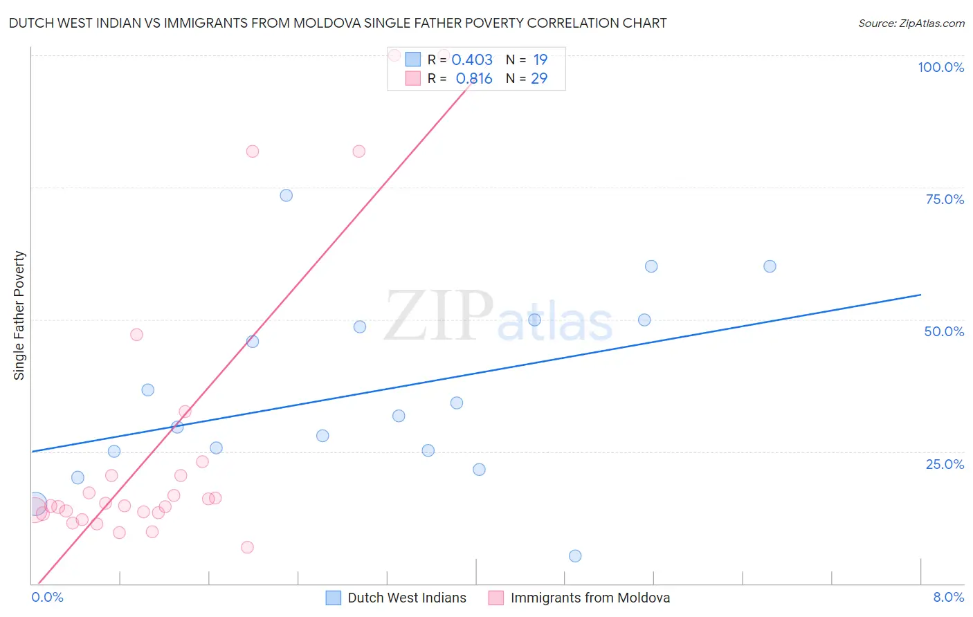 Dutch West Indian vs Immigrants from Moldova Single Father Poverty