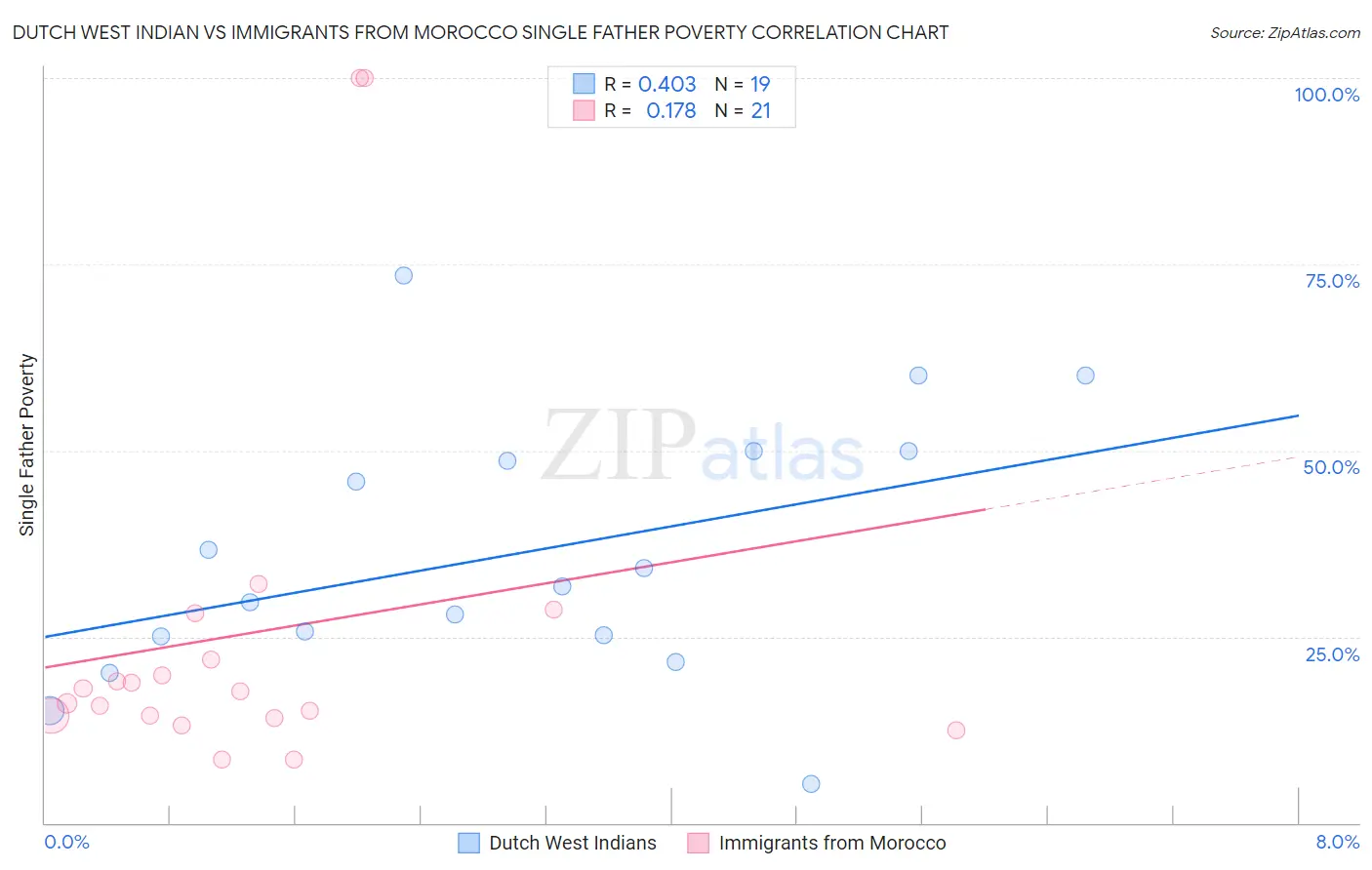 Dutch West Indian vs Immigrants from Morocco Single Father Poverty