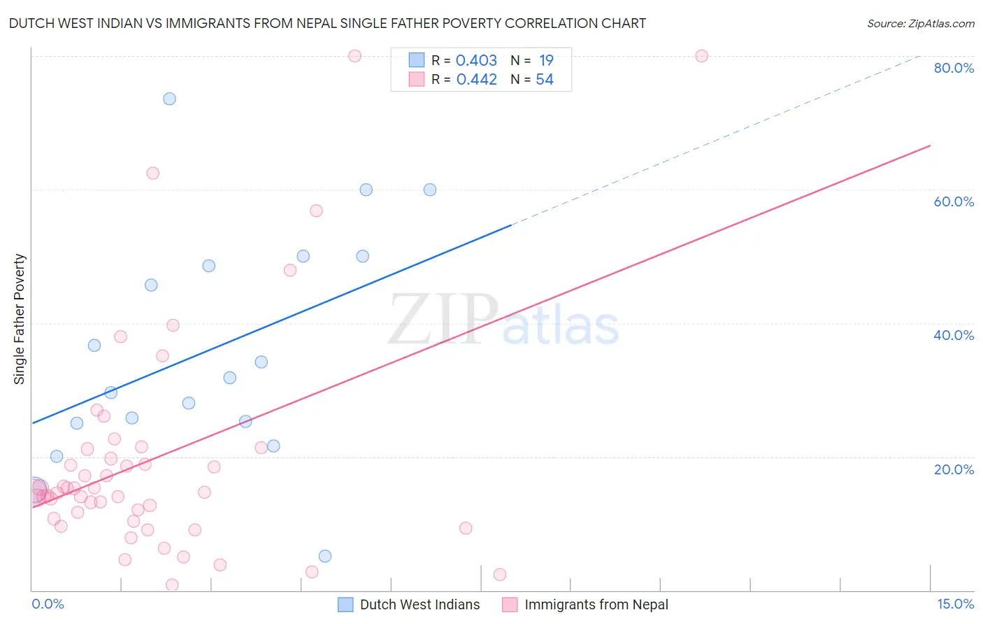 Dutch West Indian vs Immigrants from Nepal Single Father Poverty