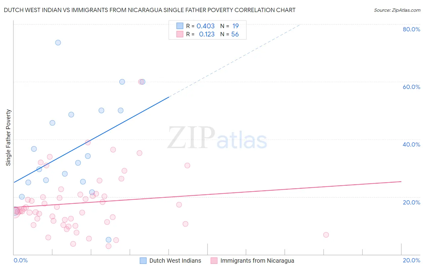 Dutch West Indian vs Immigrants from Nicaragua Single Father Poverty