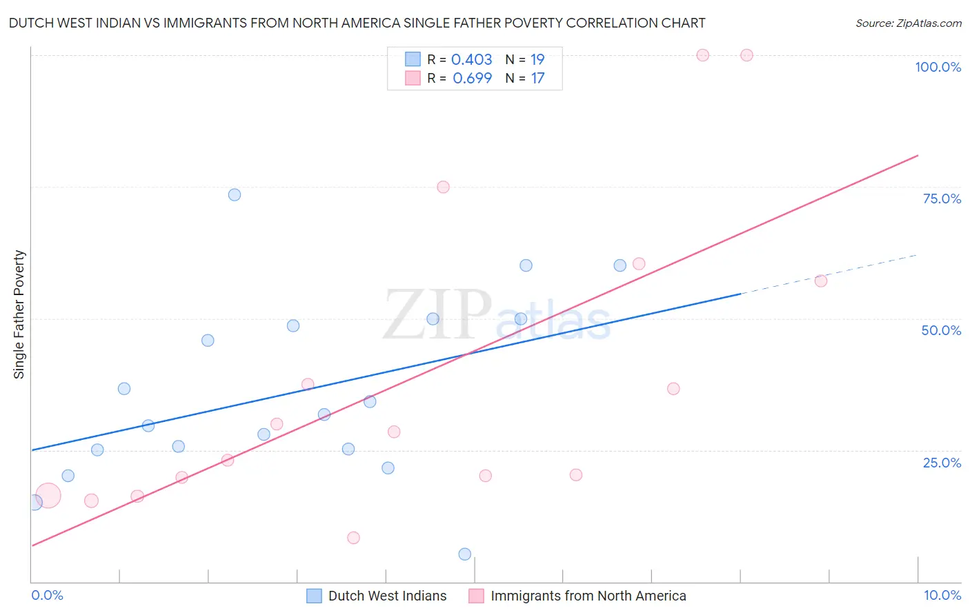Dutch West Indian vs Immigrants from North America Single Father Poverty
