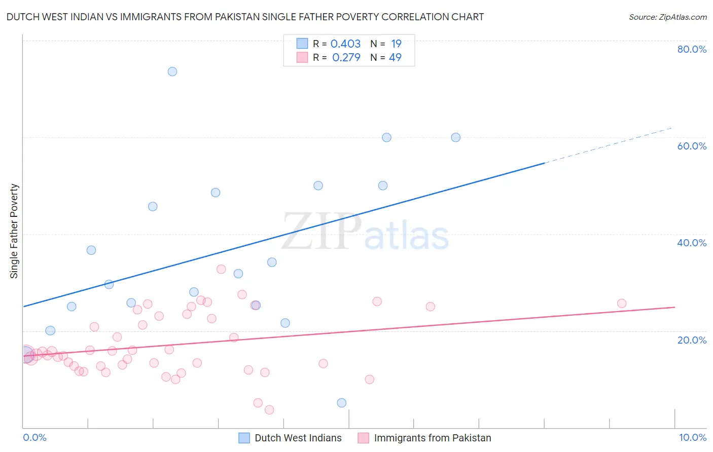 Dutch West Indian vs Immigrants from Pakistan Single Father Poverty