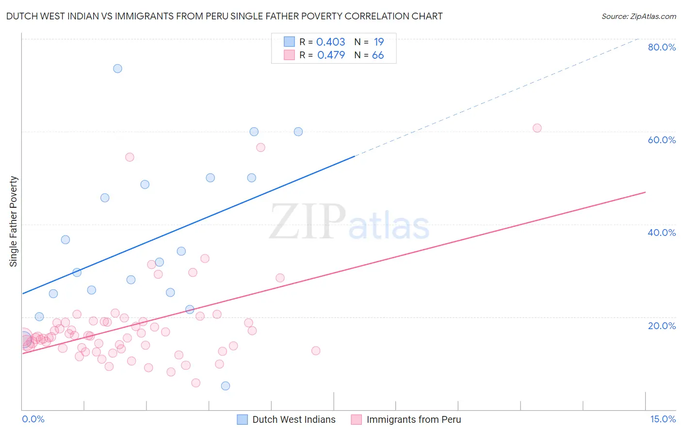 Dutch West Indian vs Immigrants from Peru Single Father Poverty