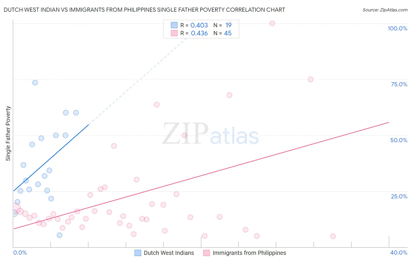 Dutch West Indian vs Immigrants from Philippines Single Father Poverty