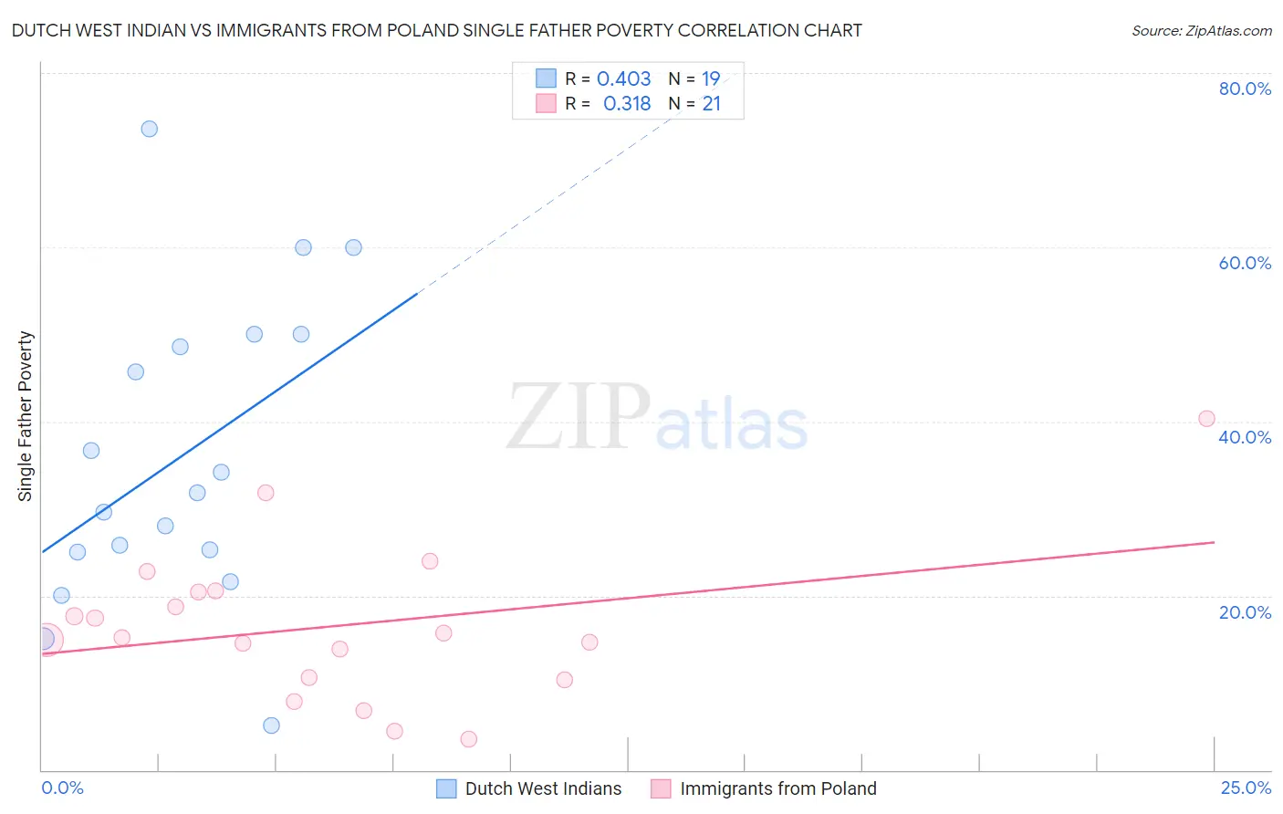 Dutch West Indian vs Immigrants from Poland Single Father Poverty
