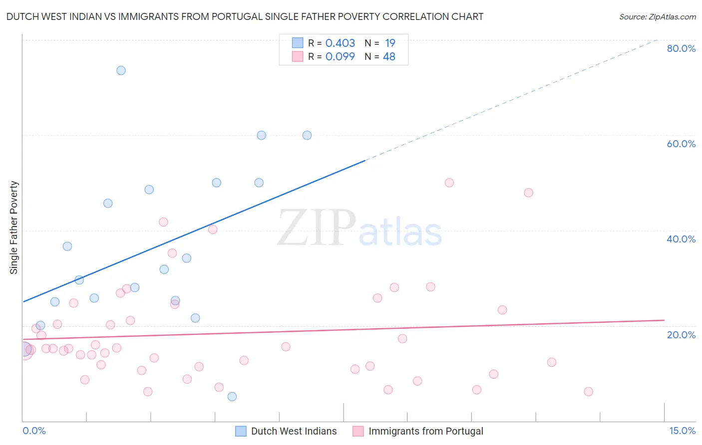 Dutch West Indian vs Immigrants from Portugal Single Father Poverty