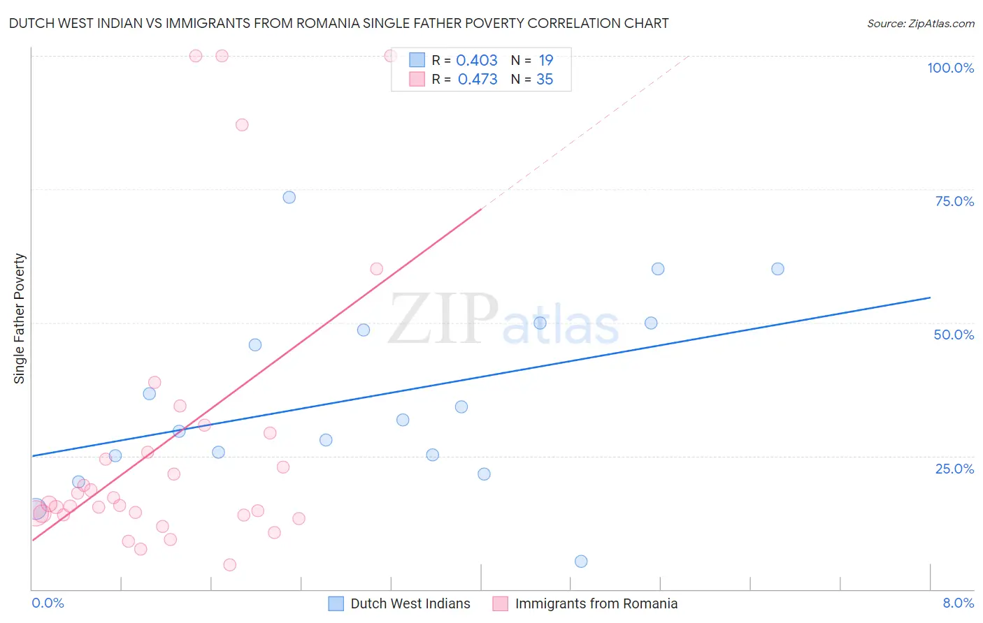 Dutch West Indian vs Immigrants from Romania Single Father Poverty