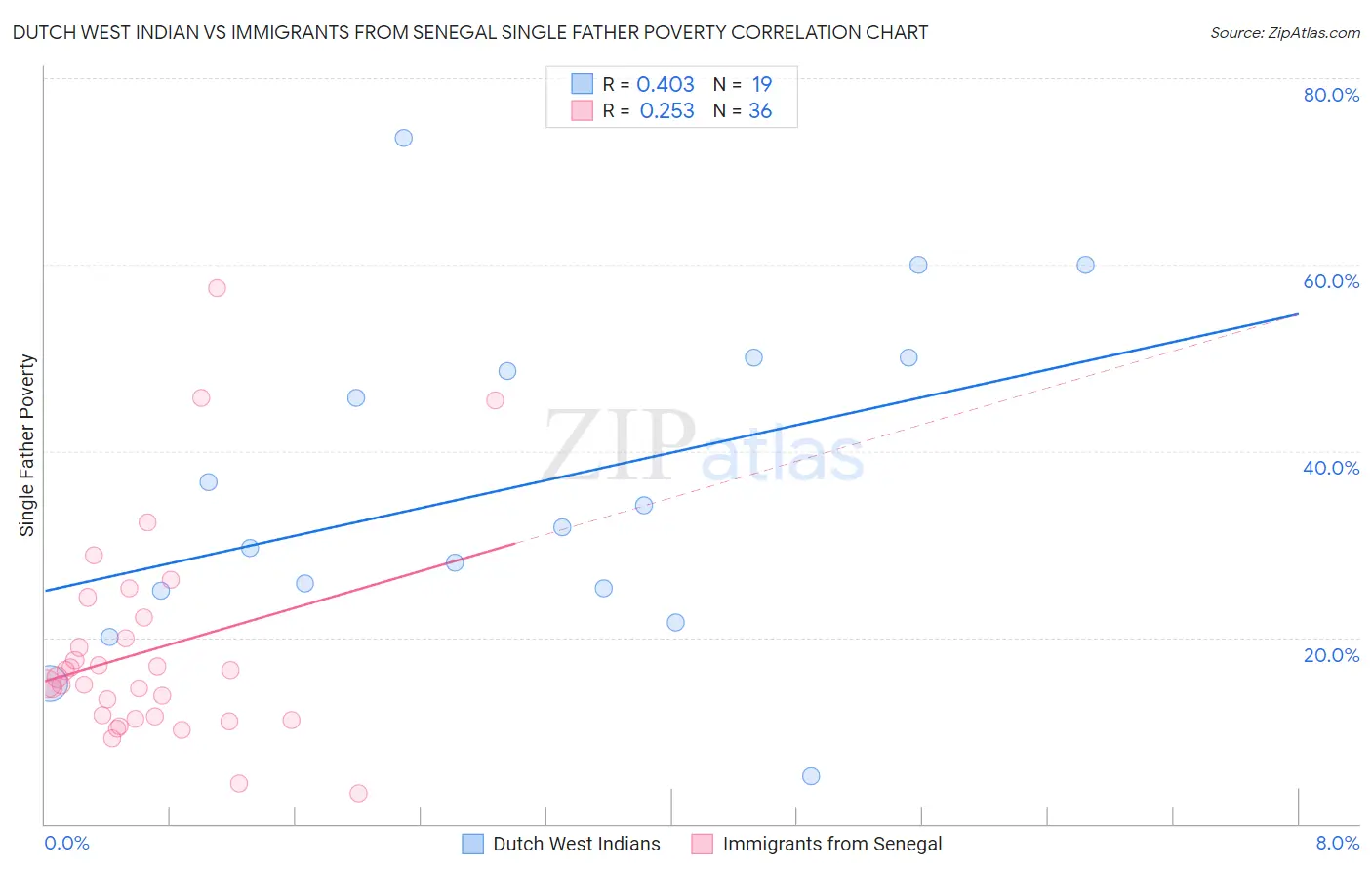 Dutch West Indian vs Immigrants from Senegal Single Father Poverty