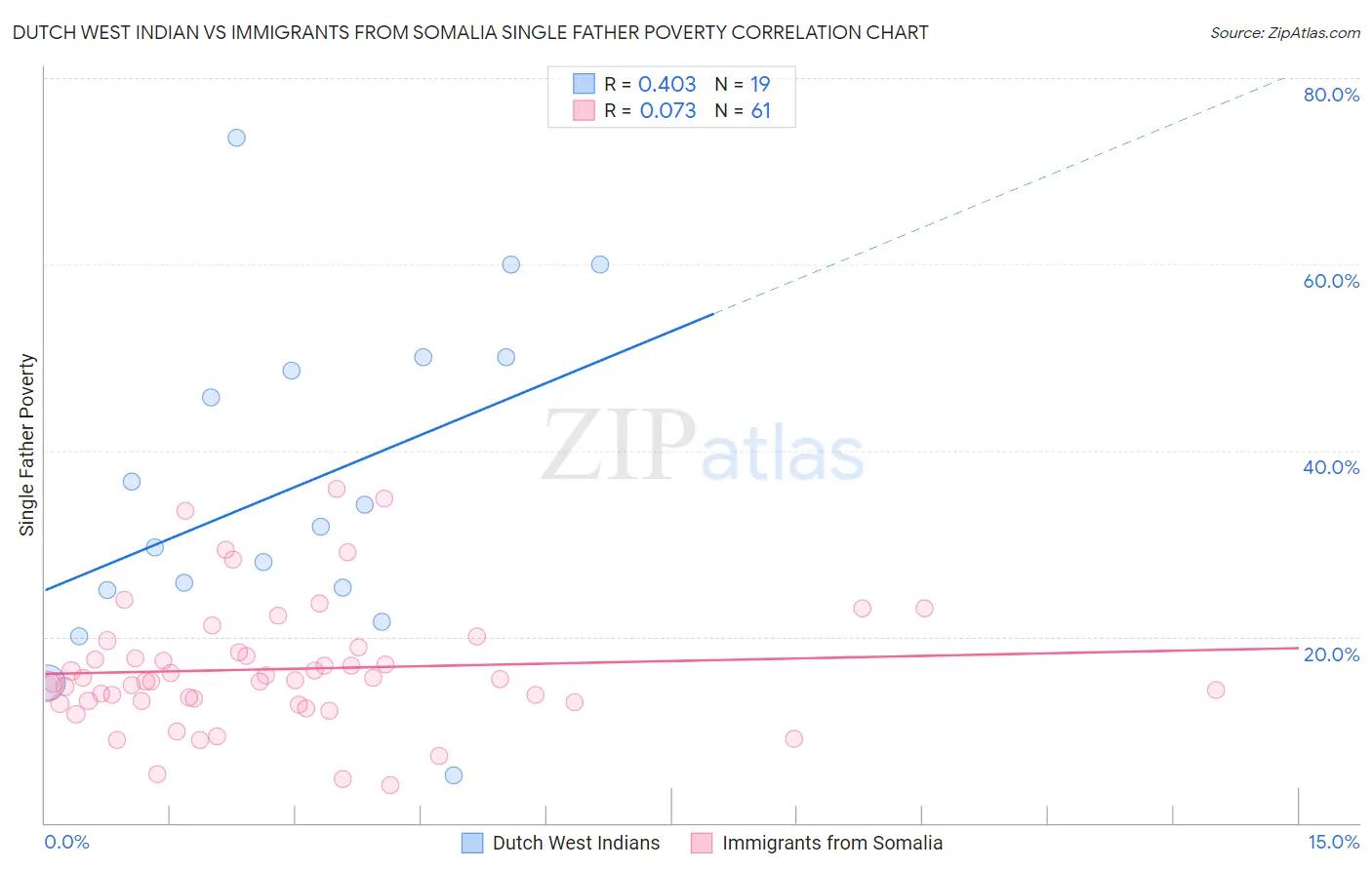 Dutch West Indian vs Immigrants from Somalia Single Father Poverty
