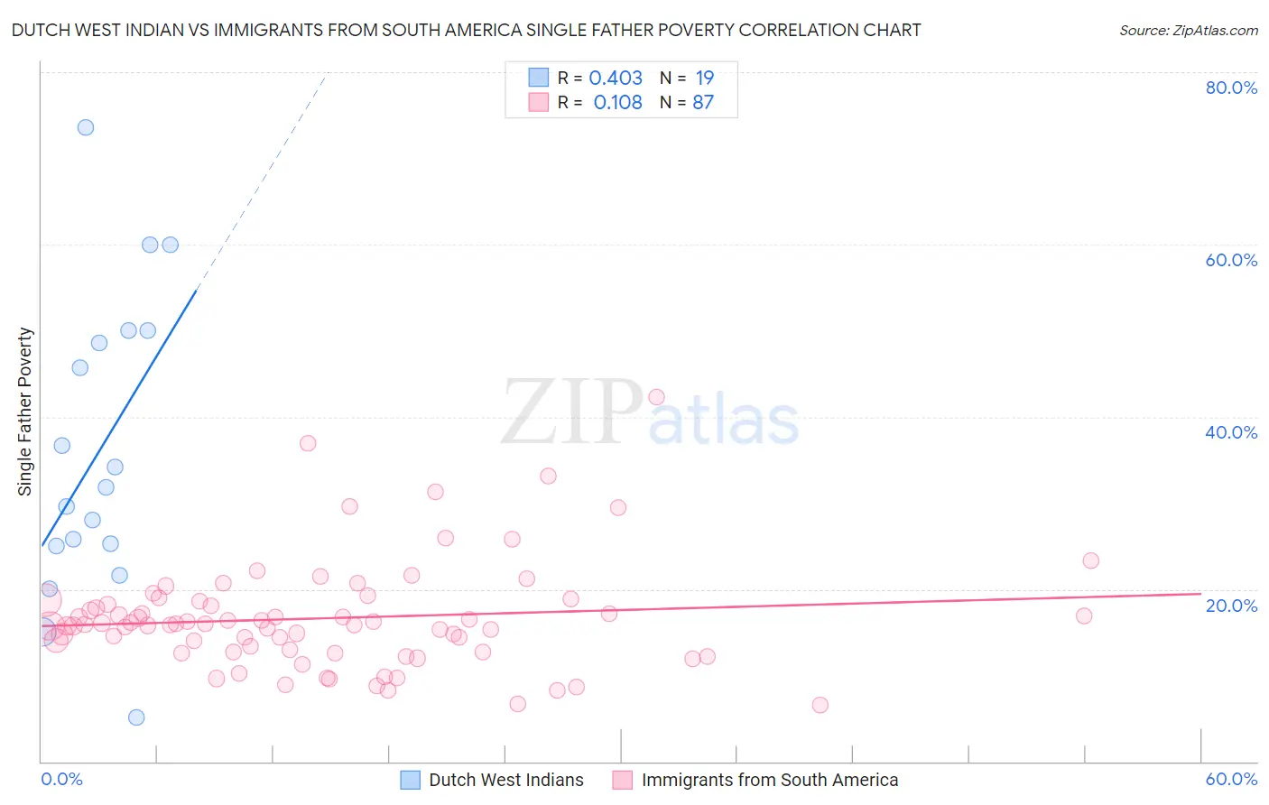 Dutch West Indian vs Immigrants from South America Single Father Poverty