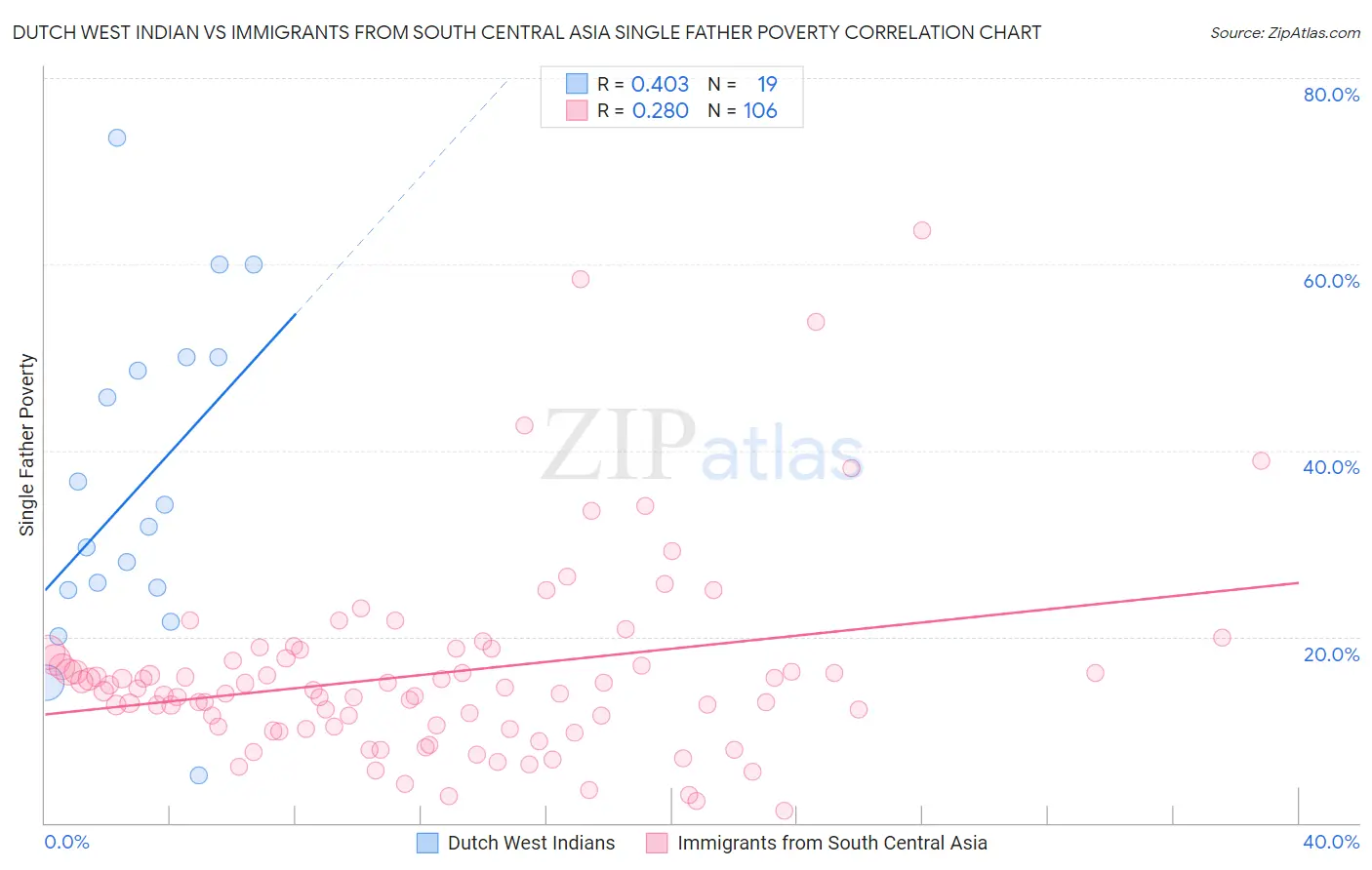 Dutch West Indian vs Immigrants from South Central Asia Single Father Poverty