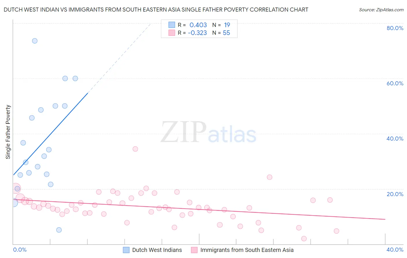 Dutch West Indian vs Immigrants from South Eastern Asia Single Father Poverty