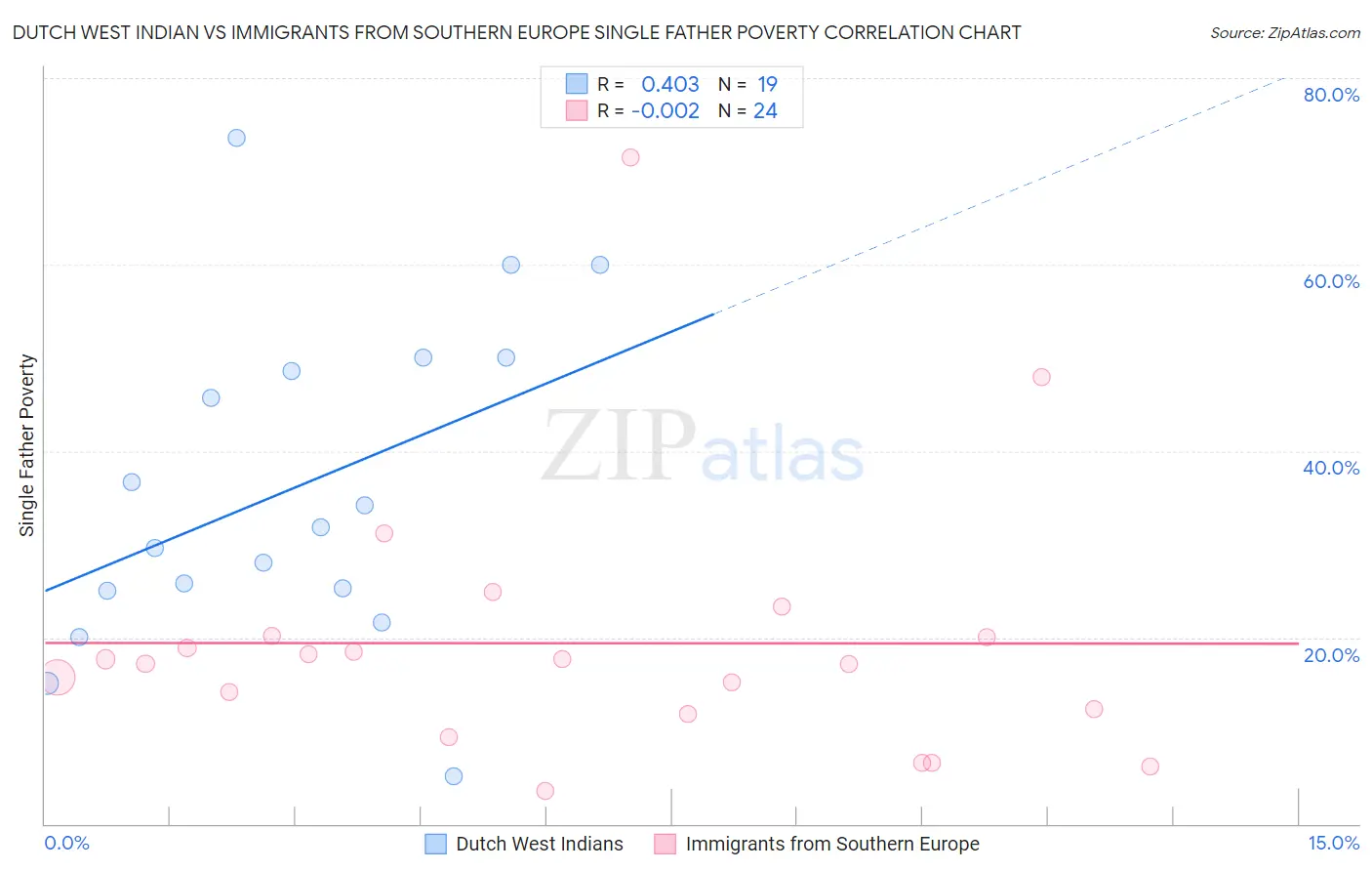 Dutch West Indian vs Immigrants from Southern Europe Single Father Poverty