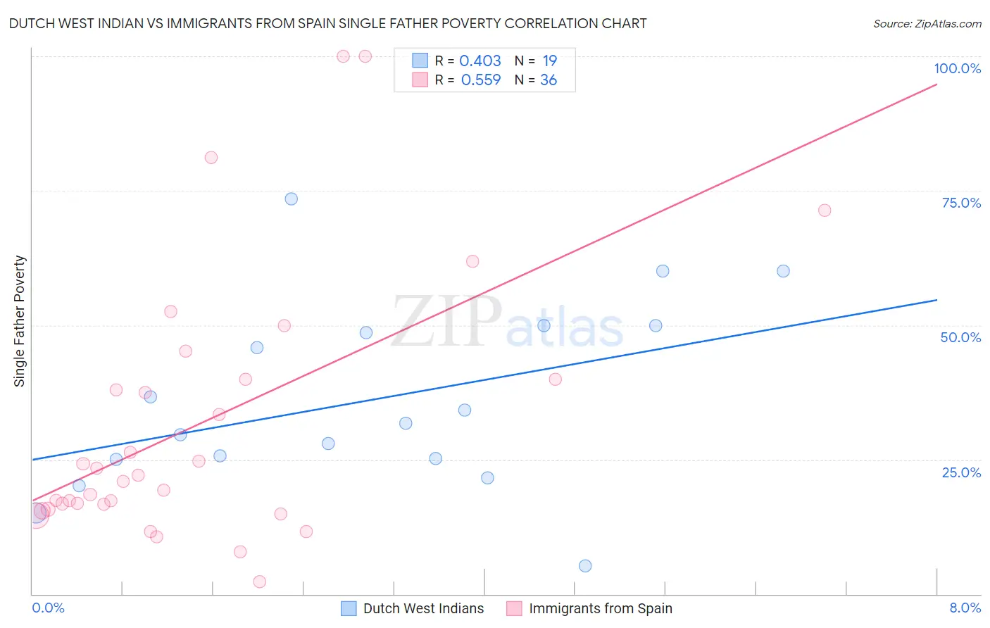 Dutch West Indian vs Immigrants from Spain Single Father Poverty
