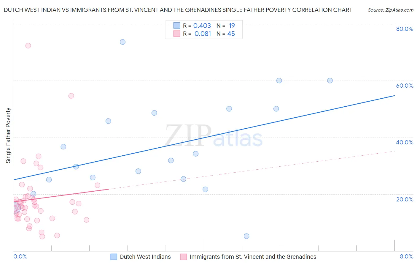 Dutch West Indian vs Immigrants from St. Vincent and the Grenadines Single Father Poverty