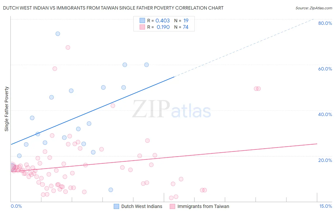 Dutch West Indian vs Immigrants from Taiwan Single Father Poverty