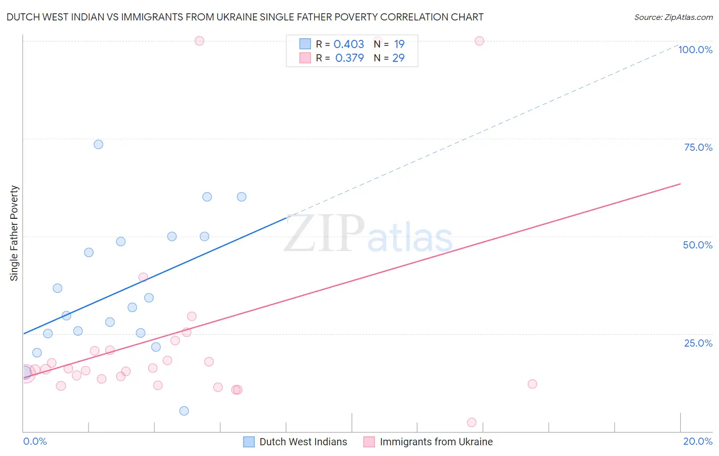 Dutch West Indian vs Immigrants from Ukraine Single Father Poverty