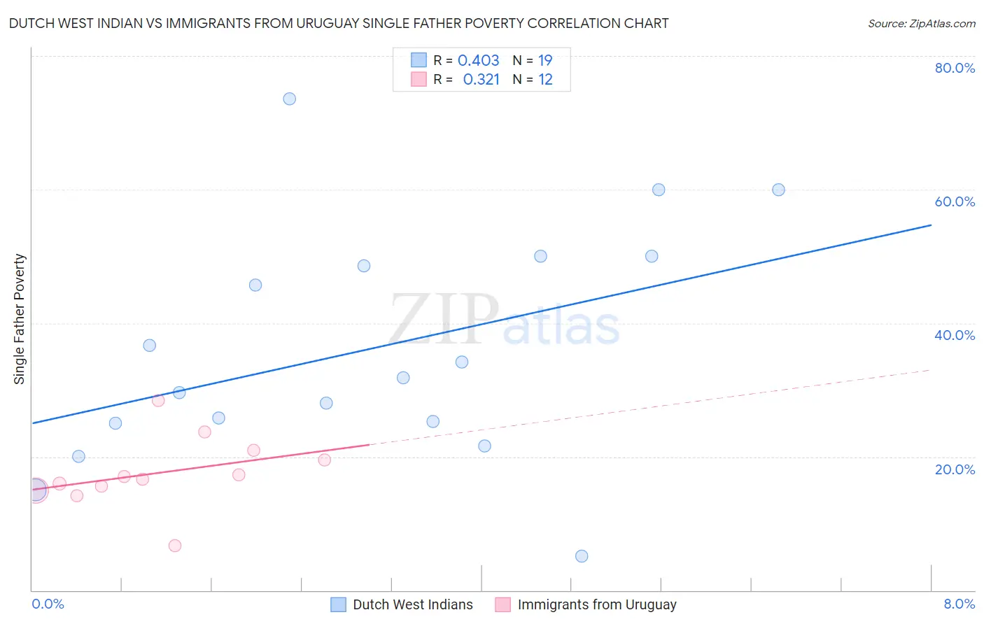 Dutch West Indian vs Immigrants from Uruguay Single Father Poverty
