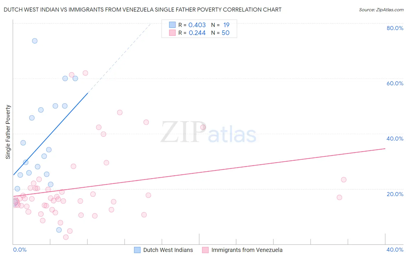 Dutch West Indian vs Immigrants from Venezuela Single Father Poverty
