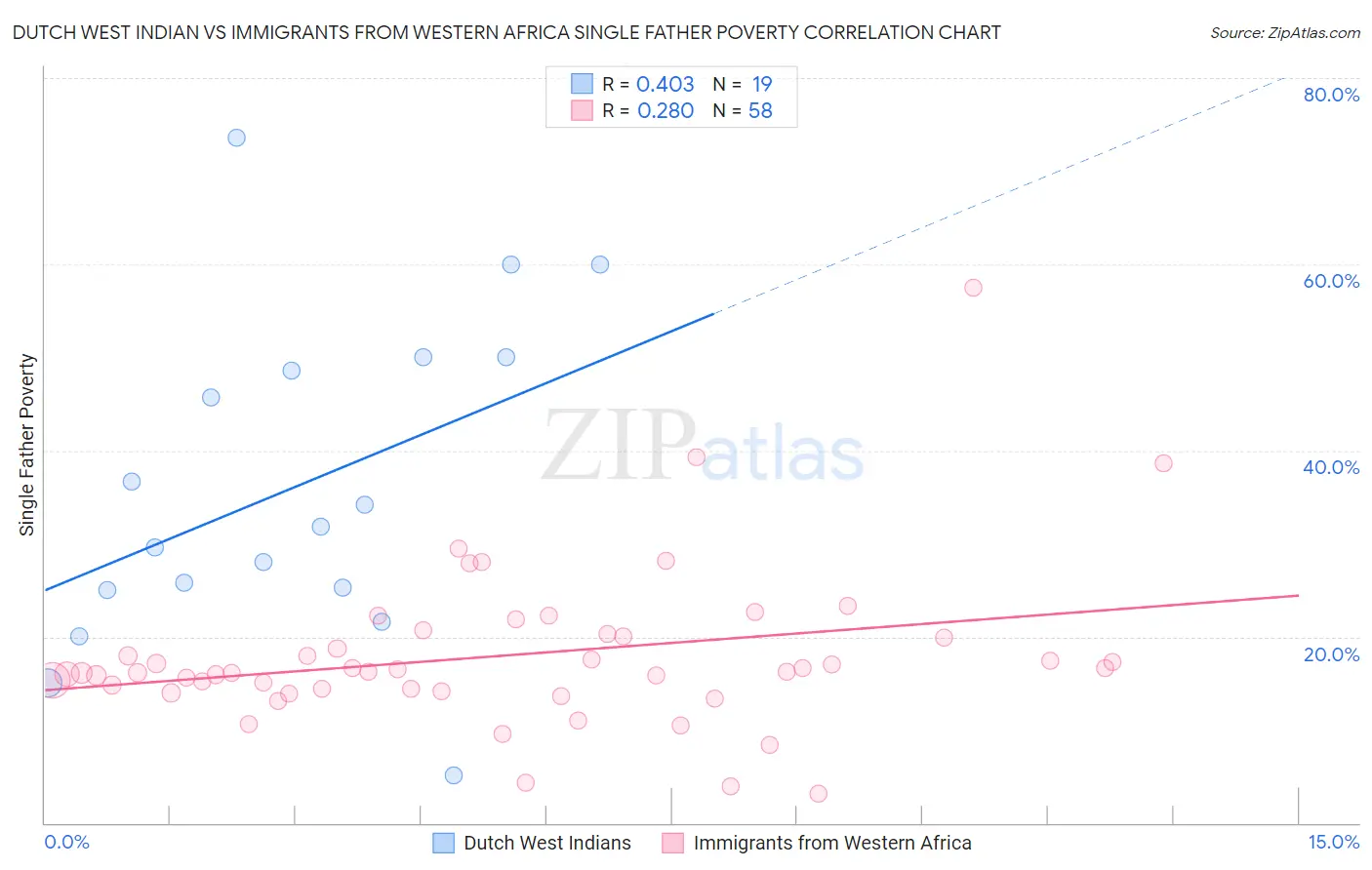 Dutch West Indian vs Immigrants from Western Africa Single Father Poverty