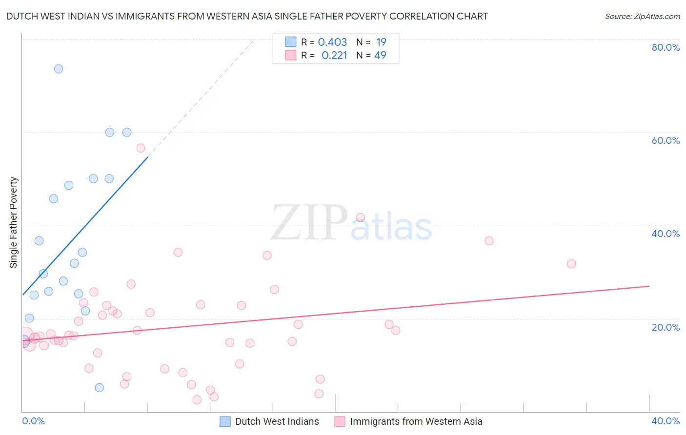 Dutch West Indian vs Immigrants from Western Asia Single Father Poverty