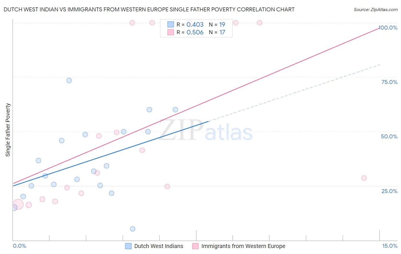 Dutch West Indian vs Immigrants from Western Europe Single Father Poverty