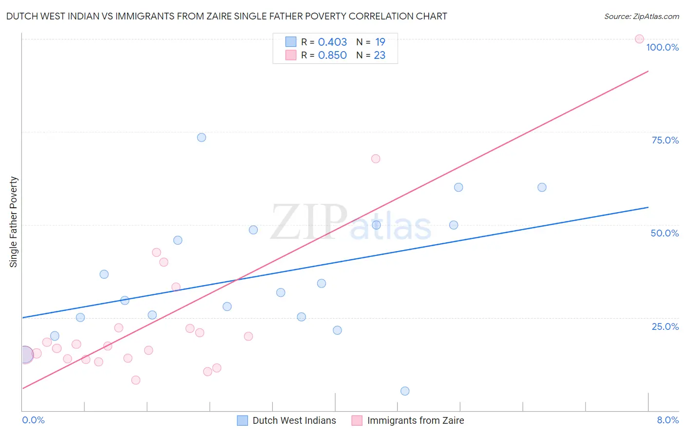 Dutch West Indian vs Immigrants from Zaire Single Father Poverty