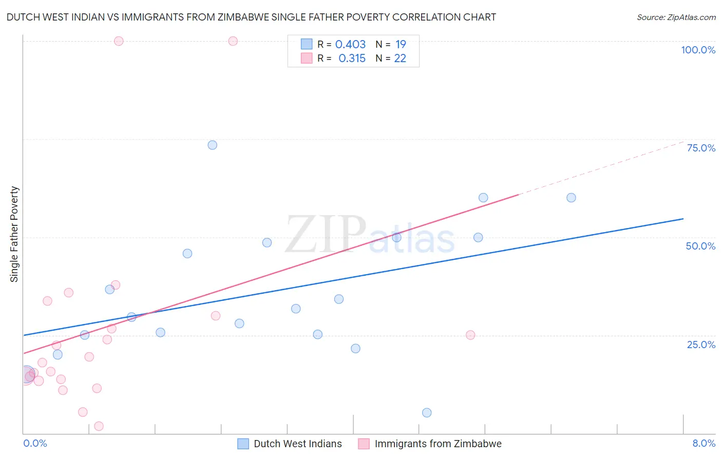 Dutch West Indian vs Immigrants from Zimbabwe Single Father Poverty