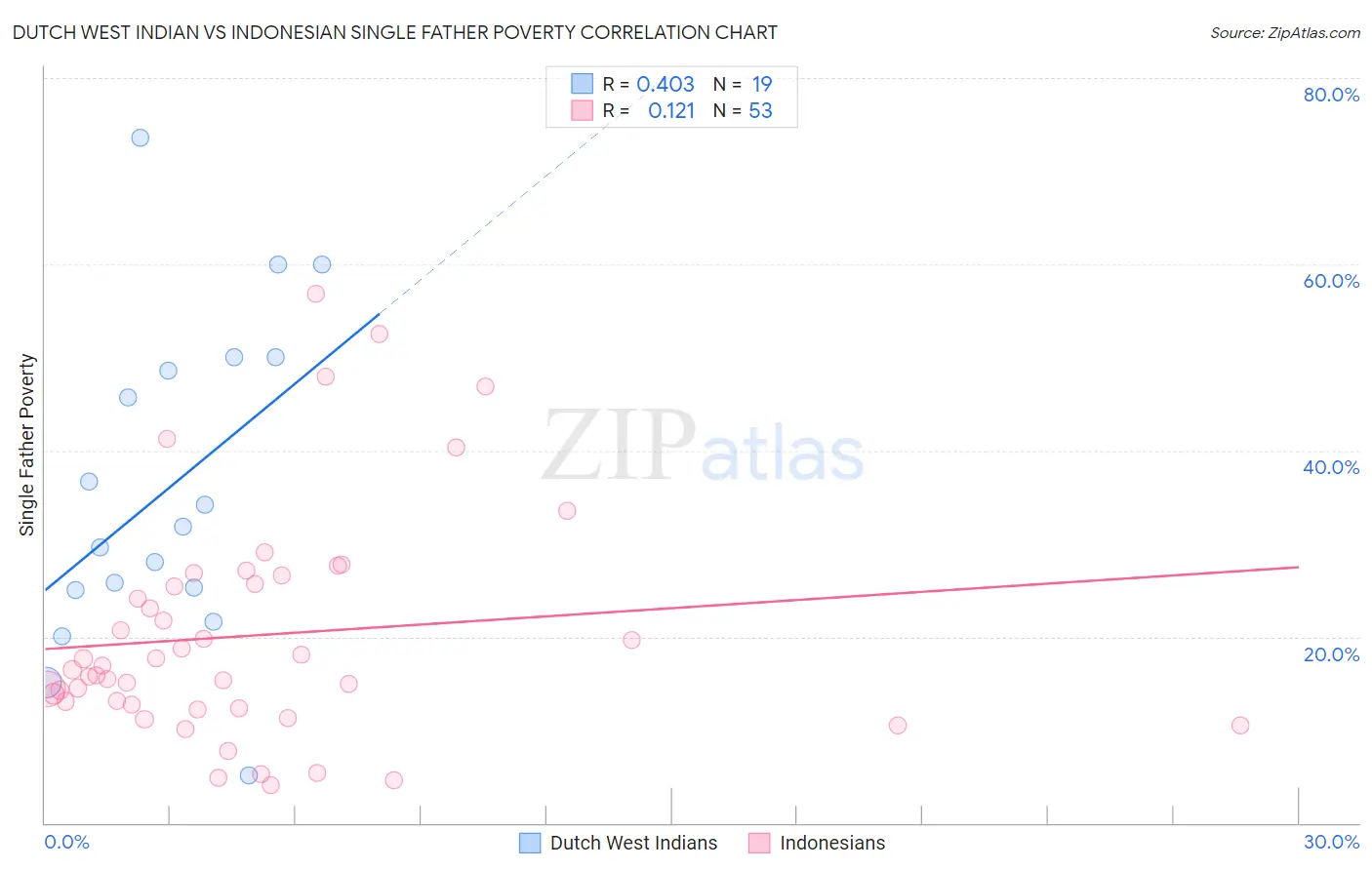 Dutch West Indian vs Indonesian Single Father Poverty