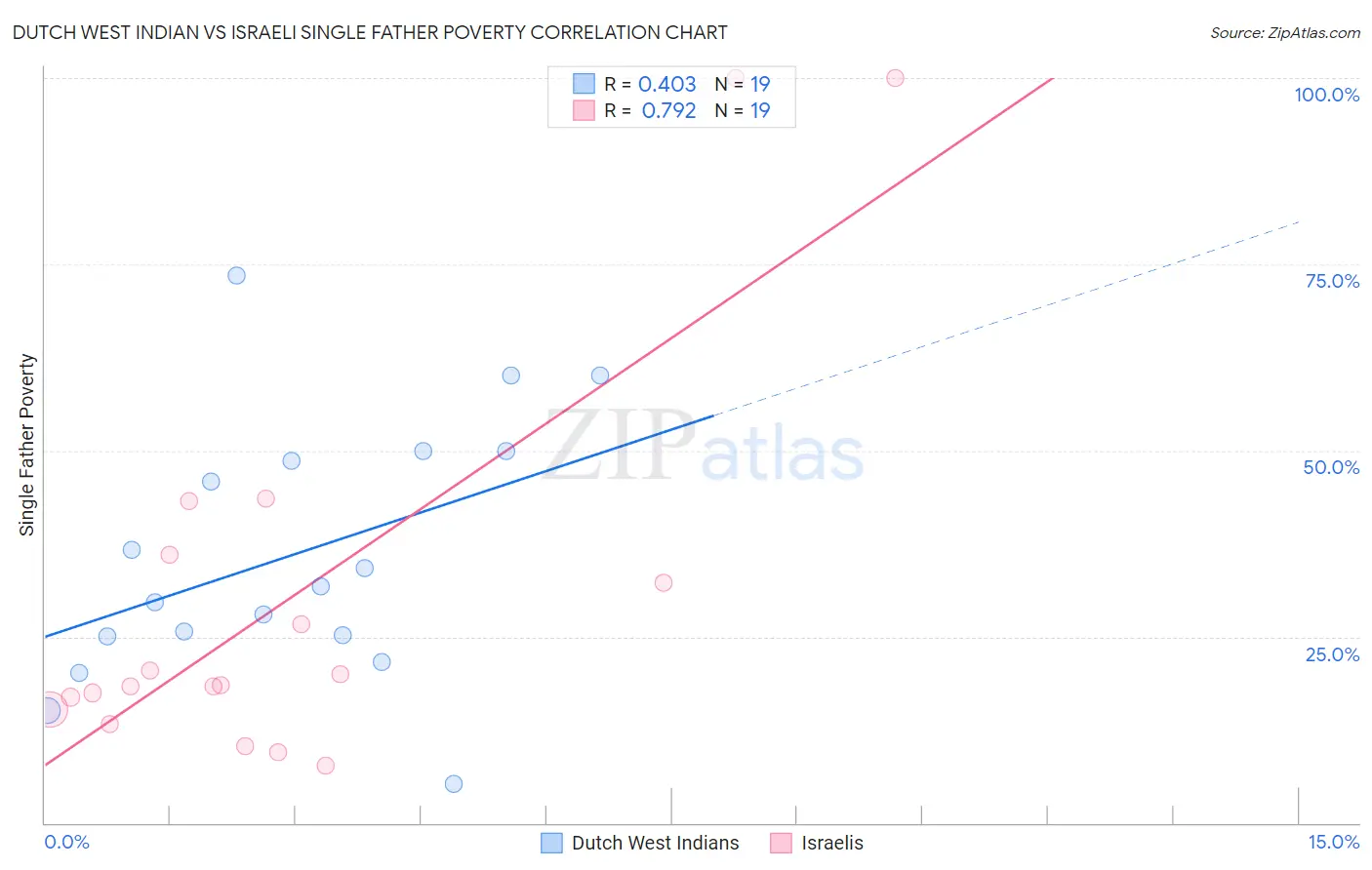 Dutch West Indian vs Israeli Single Father Poverty
