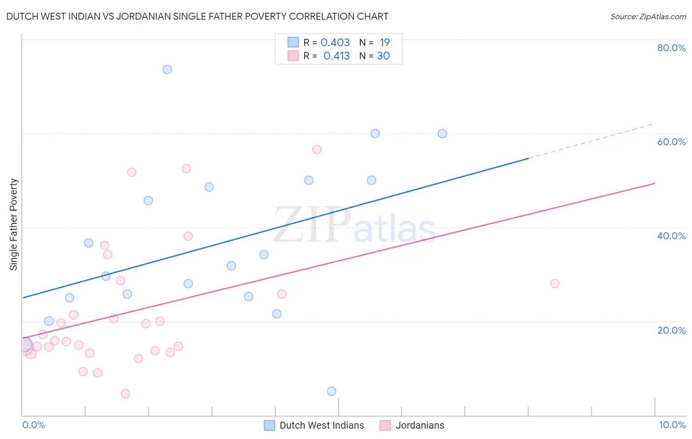 Dutch West Indian vs Jordanian Single Father Poverty