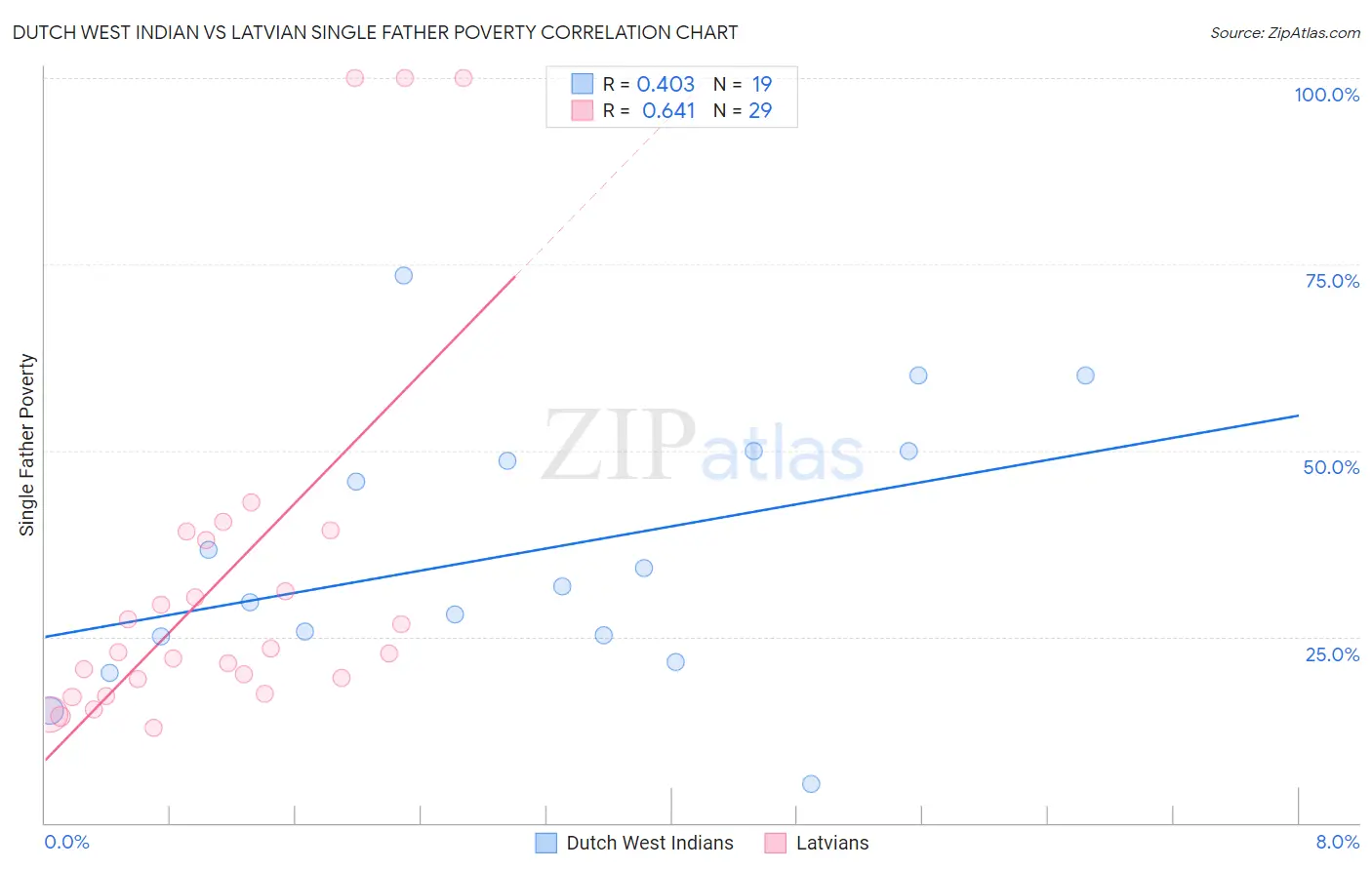 Dutch West Indian vs Latvian Single Father Poverty